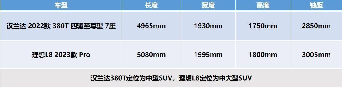 汉兰达7座suv油电混合续航（分别是燃油和电动车）